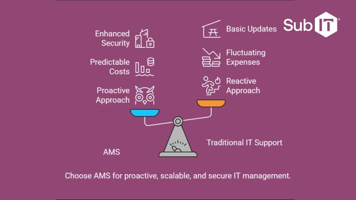 Subit What is AMS? Application Management Services Explained - Managed IT ...