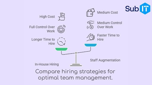 Compare hiring strategies: in-house vs. staff augmentation.