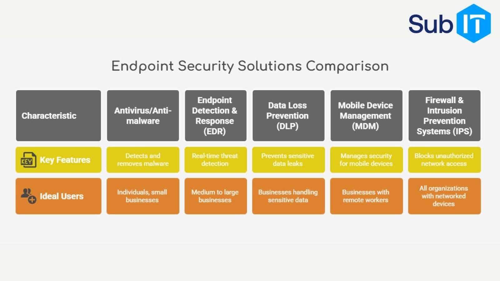 Comparison of endpoint security solutions and features.