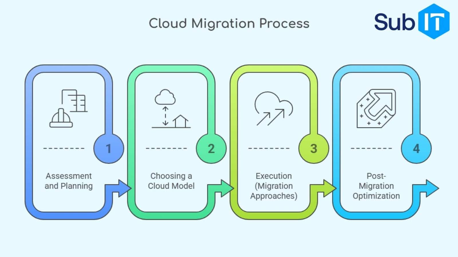Steps of cloud migration process diagram.