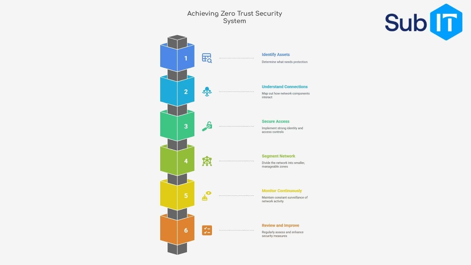 Zero Trust Security System steps illustration.