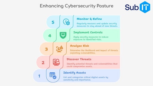 Steps to enhance cybersecurity posture chart.